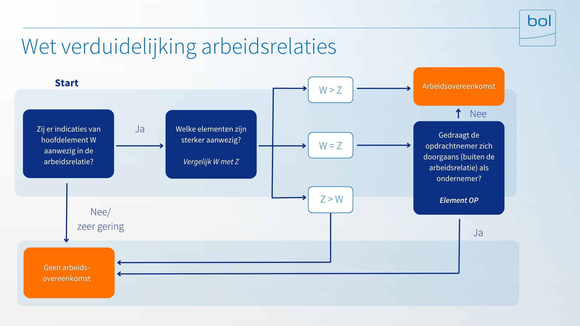 Beoordeling arbeidsrelaties schema (2)